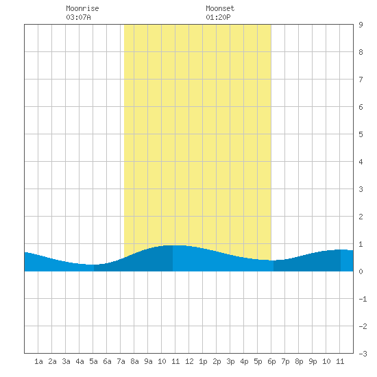 Palmetto Bluff tide chart for Friday, January 24, 2025