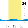 Palmetto Bluff tide chart for Friday, January 24, 2025
