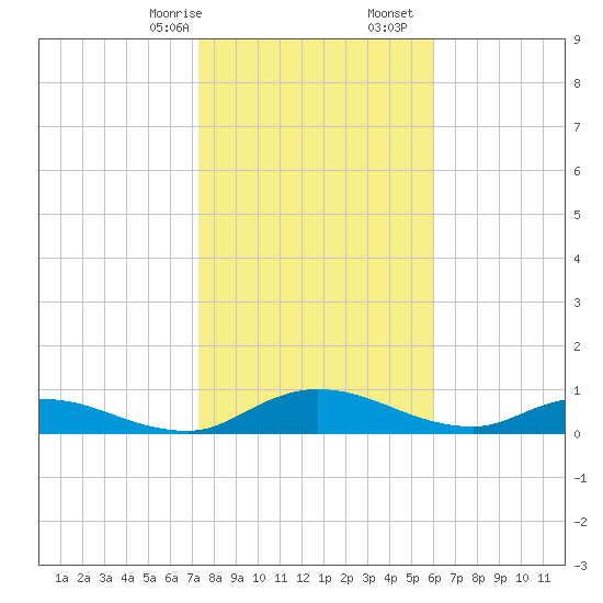 Palmetto Bluff tide chart for Sunday, January 26, 2025