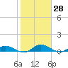Palmetto Bluff tide chart for Tuesday, January 28, 2025