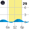 Palmetto Bluff tide chart for Wednesday, January 29, 2025