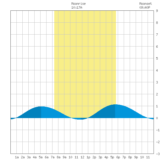 Palmetto Bluff tide chart for Friday, January 3, 2025