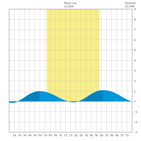 Palmetto Bluff tide chart for Saturday, January 4, 2025