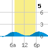 Palmetto Bluff tide chart for Sunday, January 5, 2025