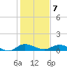 Palmetto Bluff tide chart for Tuesday, January 7, 2025