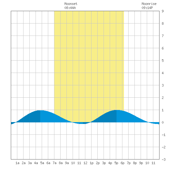 Palmetto Bluff tide chart for Saturday, February 15, 2025