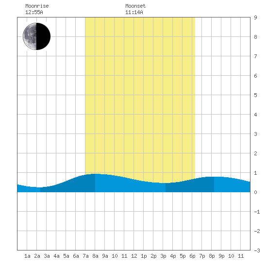 Palmetto Bluff tide chart for Thursday, February 20, 2025