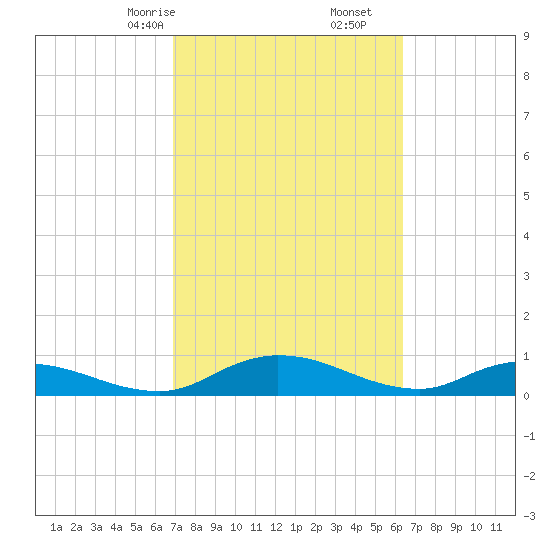 Palmetto Bluff tide chart for Monday, February 24, 2025