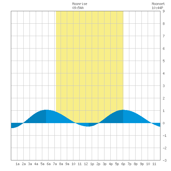 Palmetto Bluff tide chart for Sunday, February 2, 2025