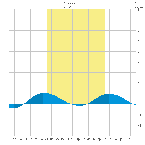 Palmetto Bluff tide chart for Monday, February 3, 2025