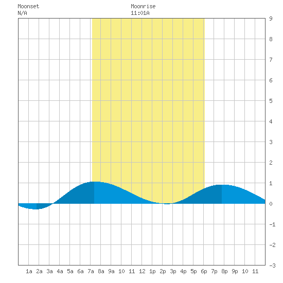 Palmetto Bluff tide chart for Tuesday, February 4, 2025