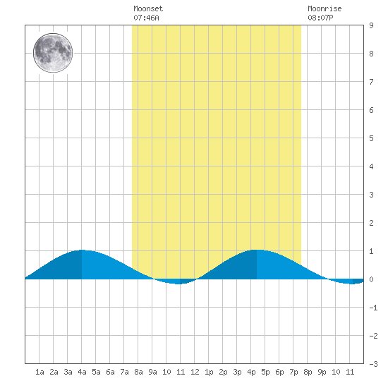 Palmetto Bluff tide chart for Friday, March 14, 2025