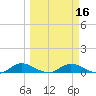 Palmetto Bluff tide chart for Sunday, March 16, 2025