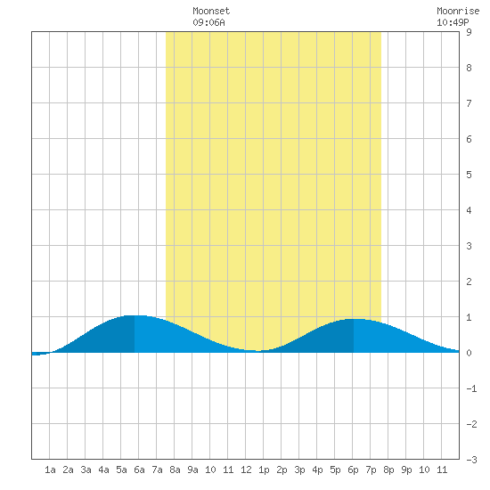 Palmetto Bluff tide chart for Monday, March 17, 2025