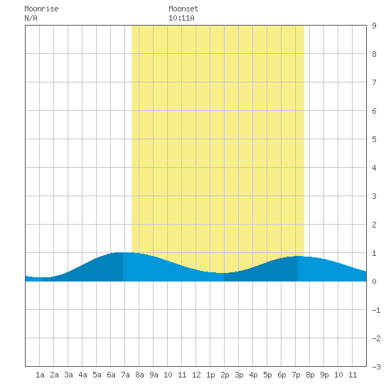 Palmetto Bluff tide chart for Wednesday, March 19, 2025