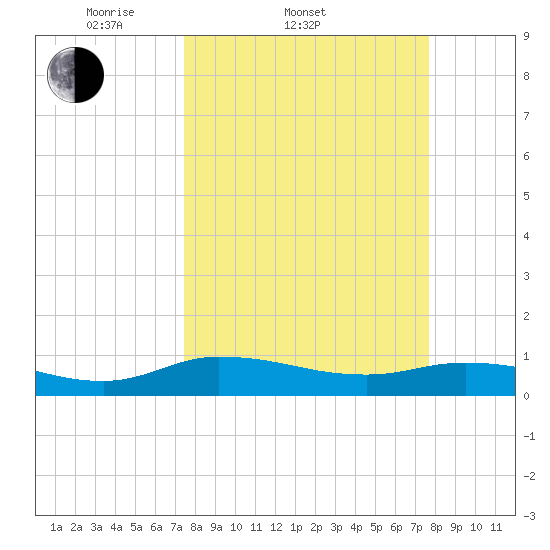 Palmetto Bluff tide chart for Saturday, March 22, 2025