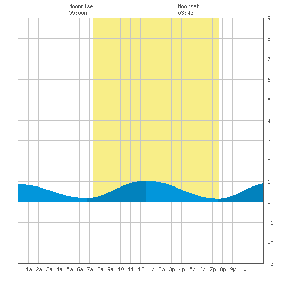 Palmetto Bluff tide chart for Tuesday, March 25, 2025