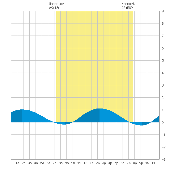 Palmetto Bluff tide chart for Thursday, March 27, 2025