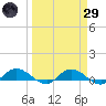 Palmetto Bluff tide chart for Saturday, March 29, 2025