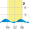 Palmetto Bluff tide chart for Sunday, March 2, 2025