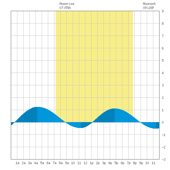 Palmetto Bluff tide chart for Sunday, March 30, 2025