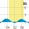 Palmetto Bluff tide chart for Monday, March 31, 2025