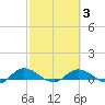 Palmetto Bluff tide chart for Monday, March 3, 2025