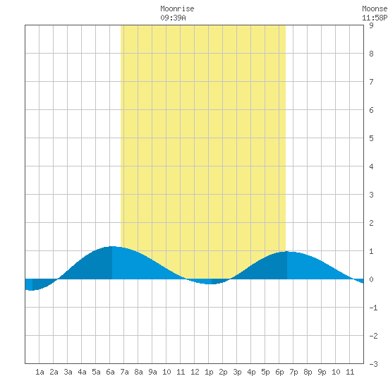 Palmetto Bluff tide chart for Tuesday, March 4, 2025