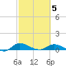Palmetto Bluff tide chart for Wednesday, March 5, 2025