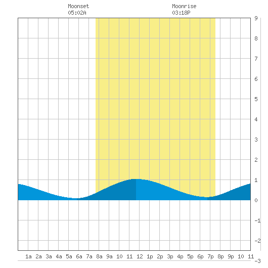 Palmetto Bluff tide chart for Sunday, March 9, 2025