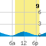 Palmetto Bluff tide chart for Sunday, March 9, 2025