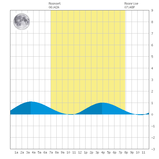 Palmetto Bluff tide chart for Saturday, April 12, 2025