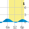 Palmetto Bluff tide chart for Tuesday, April 1, 2025