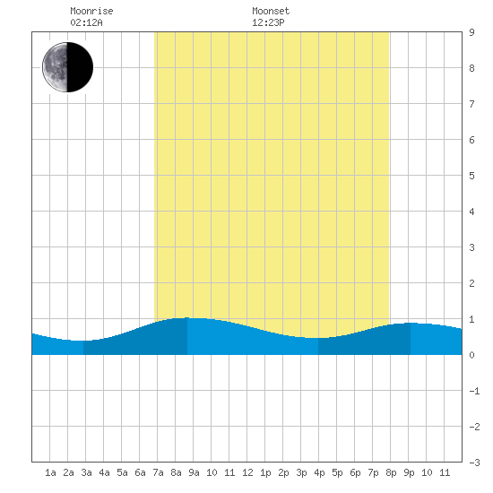 Palmetto Bluff tide chart for Sunday, April 20, 2025