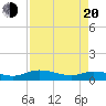 Palmetto Bluff tide chart for Sunday, April 20, 2025