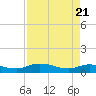 Palmetto Bluff tide chart for Monday, April 21, 2025