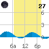 Palmetto Bluff tide chart for Sunday, April 27, 2025