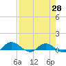 Palmetto Bluff tide chart for Monday, April 28, 2025