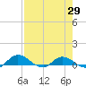 Palmetto Bluff tide chart for Tuesday, April 29, 2025