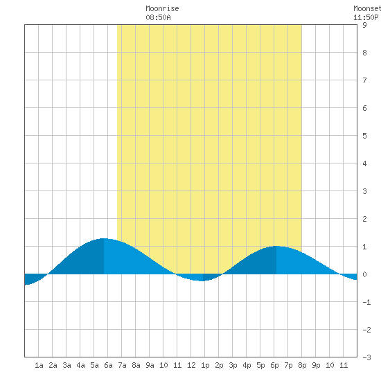 Palmetto Bluff tide chart for Wednesday, April 30, 2025