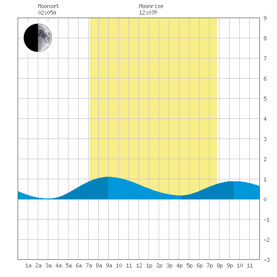 Palmetto Bluff tide chart for Friday, April 4, 2025
