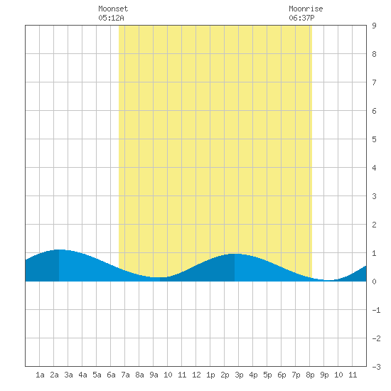 Palmetto Bluff tide chart for Saturday, May 10, 2025