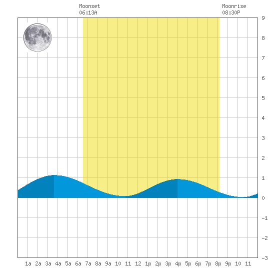 Palmetto Bluff tide chart for Monday, May 12, 2025