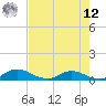 Palmetto Bluff tide chart for Monday, May 12, 2025