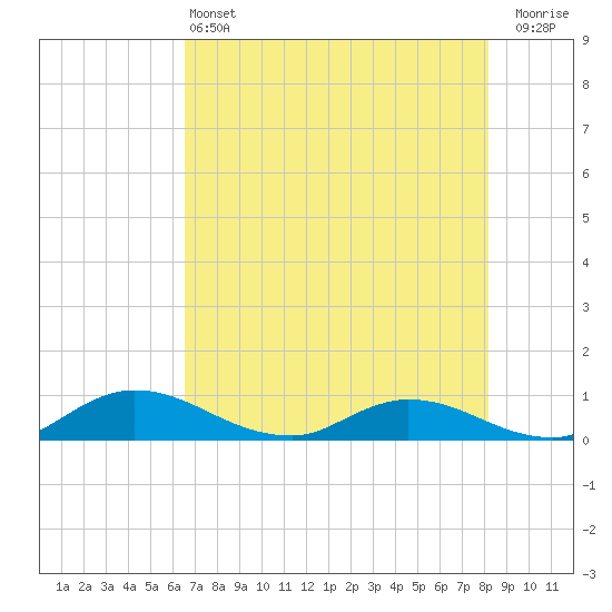 Palmetto Bluff tide chart for Tuesday, May 13, 2025