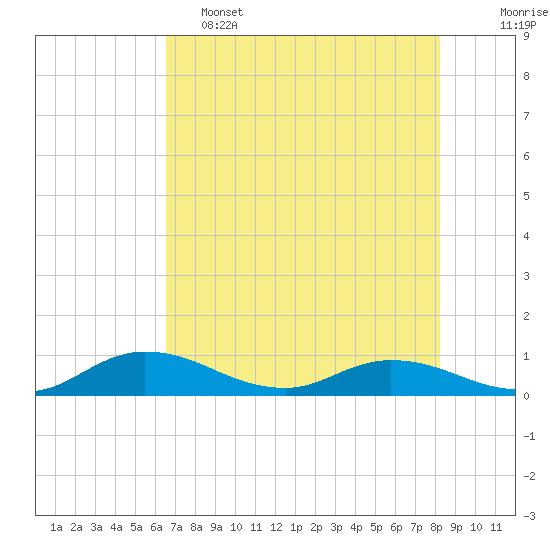 Palmetto Bluff tide chart for Thursday, May 15, 2025