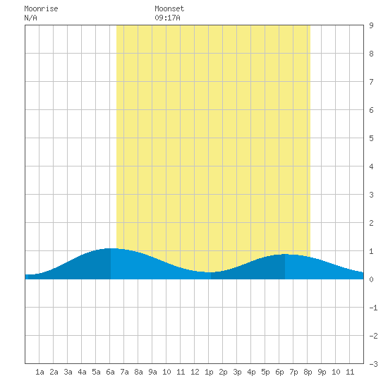 Palmetto Bluff tide chart for Friday, May 16, 2025
