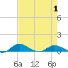 Palmetto Bluff tide chart for Thursday, May 1, 2025