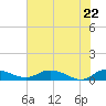 Palmetto Bluff tide chart for Thursday, May 22, 2025