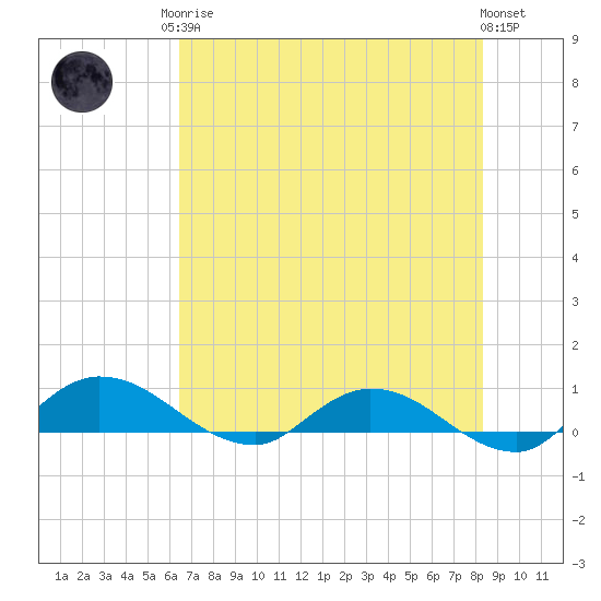 Palmetto Bluff tide chart for Monday, May 26, 2025